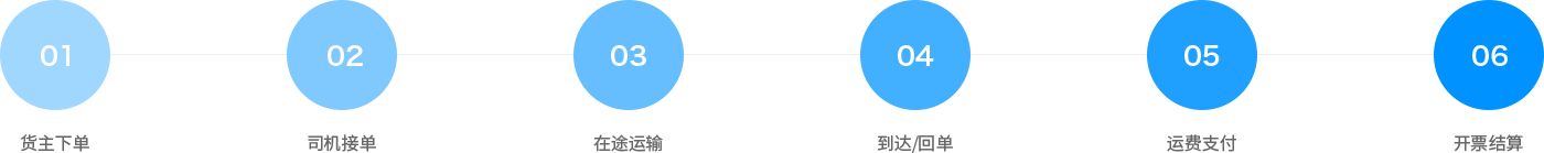 通過智能網(wǎng)絡(luò)承（貨）運(yùn)，形成立體式的線上物流服務(wù)網(wǎng)，提供運(yùn)力派單、可視化運(yùn)輸管理、支付結(jié)算等全鏈路物流服務(wù)，鏈接供應(yīng)鏈業(yè)務(wù)、車后增值、金融保險(xiǎn)等產(chǎn)品，服務(wù)于貨主企業(yè)，實(shí)現(xiàn)企業(yè)物流業(yè)務(wù)在線化、數(shù)字化、標(biāo)準(zhǔn)化、智能化。